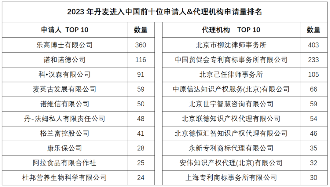 2023年度商標(biāo)數(shù)據(jù)綜合分析、主要國(guó)家進(jìn)入中國(guó)申請(qǐng)量及代理機(jī)構(gòu)排名——數(shù)據(jù)分析“外內(nèi)”商標(biāo)市場(chǎng)，評(píng)析代理機(jī)構(gòu)發(fā)展方向