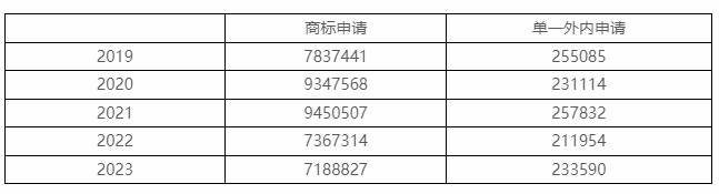 2023年度商標(biāo)數(shù)據(jù)綜合分析、主要國(guó)家進(jìn)入中國(guó)申請(qǐng)量及代理機(jī)構(gòu)排名——數(shù)據(jù)分析“外內(nèi)”商標(biāo)市場(chǎng)，評(píng)析代理機(jī)構(gòu)發(fā)展方向