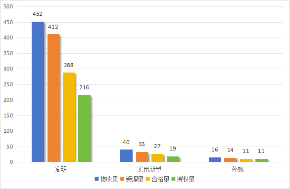 發(fā)明專利授權(quán)率91.91%，實(shí)用新型90.48%，外觀設(shè)計(jì)100%！平均專利授權(quán)周期小于3個(gè)月