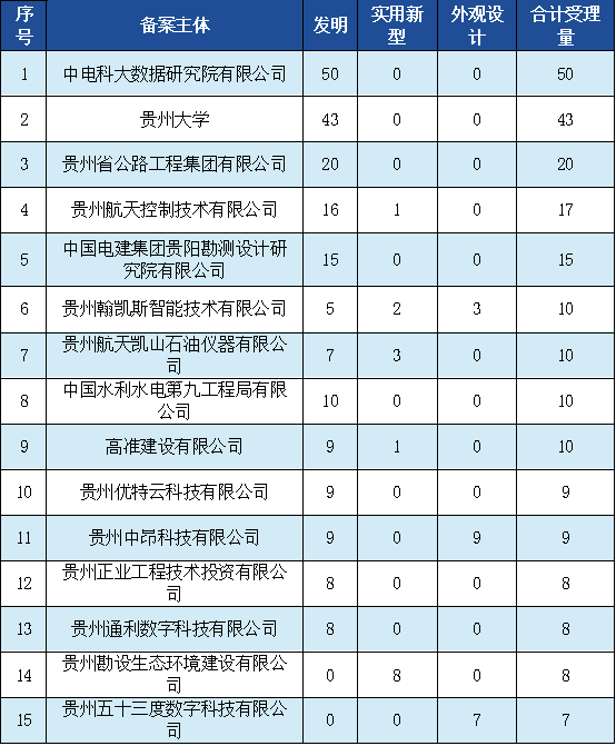 發(fā)明專利授權(quán)率91.91%，實(shí)用新型90.48%，外觀設(shè)計(jì)100%！平均專利授權(quán)周期小于3個(gè)月