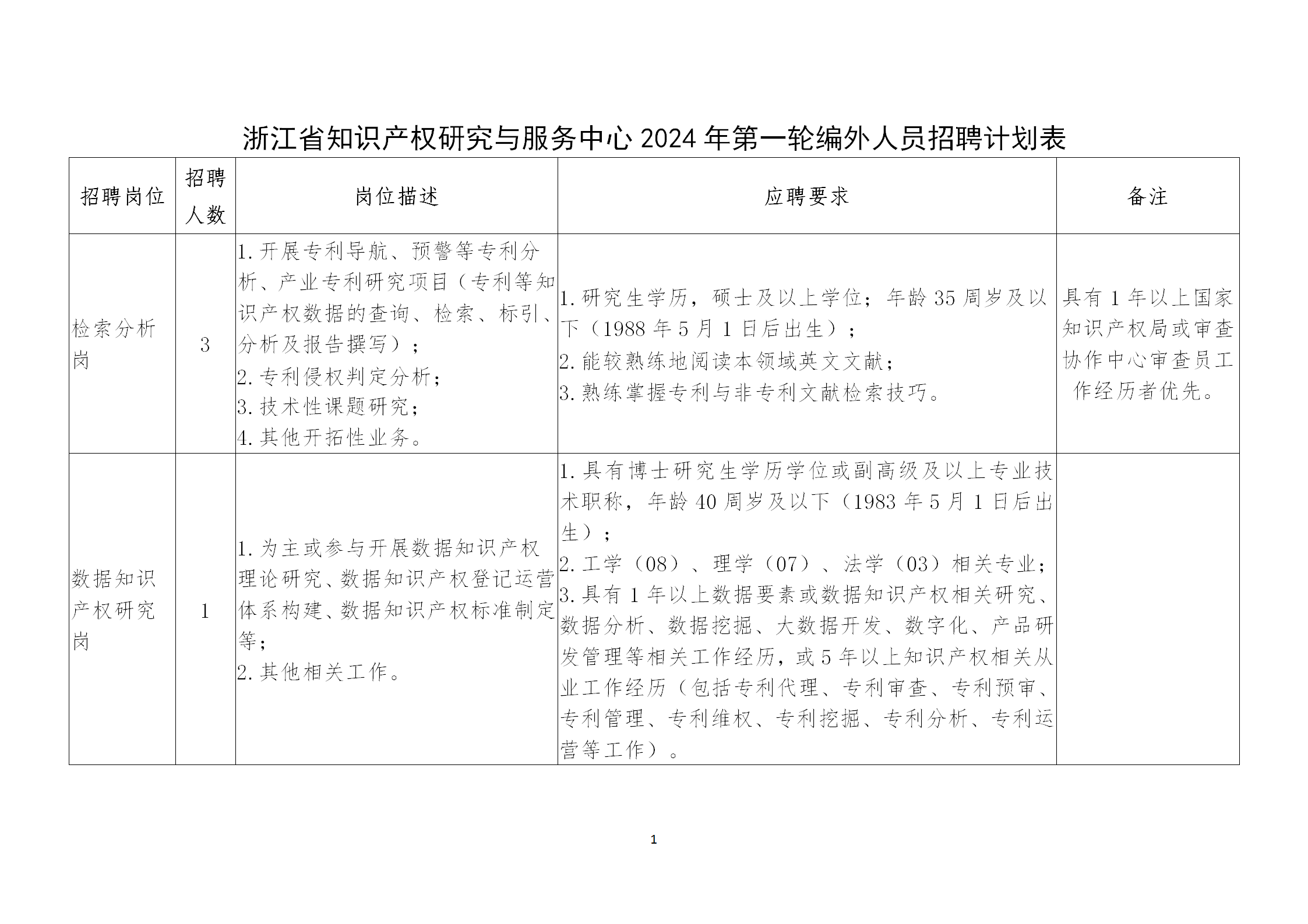 聘！浙江省知識產(chǎn)權(quán)研究與服務中心2024年招聘「編外員工7名」