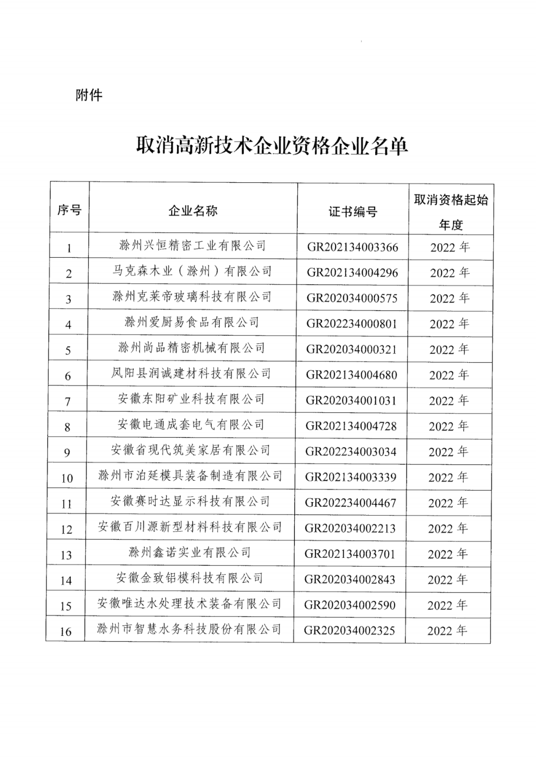 256家企業(yè)被取消高新技術(shù)企業(yè)資格，追繳73家企業(yè)稅收優(yōu)惠｜附名單