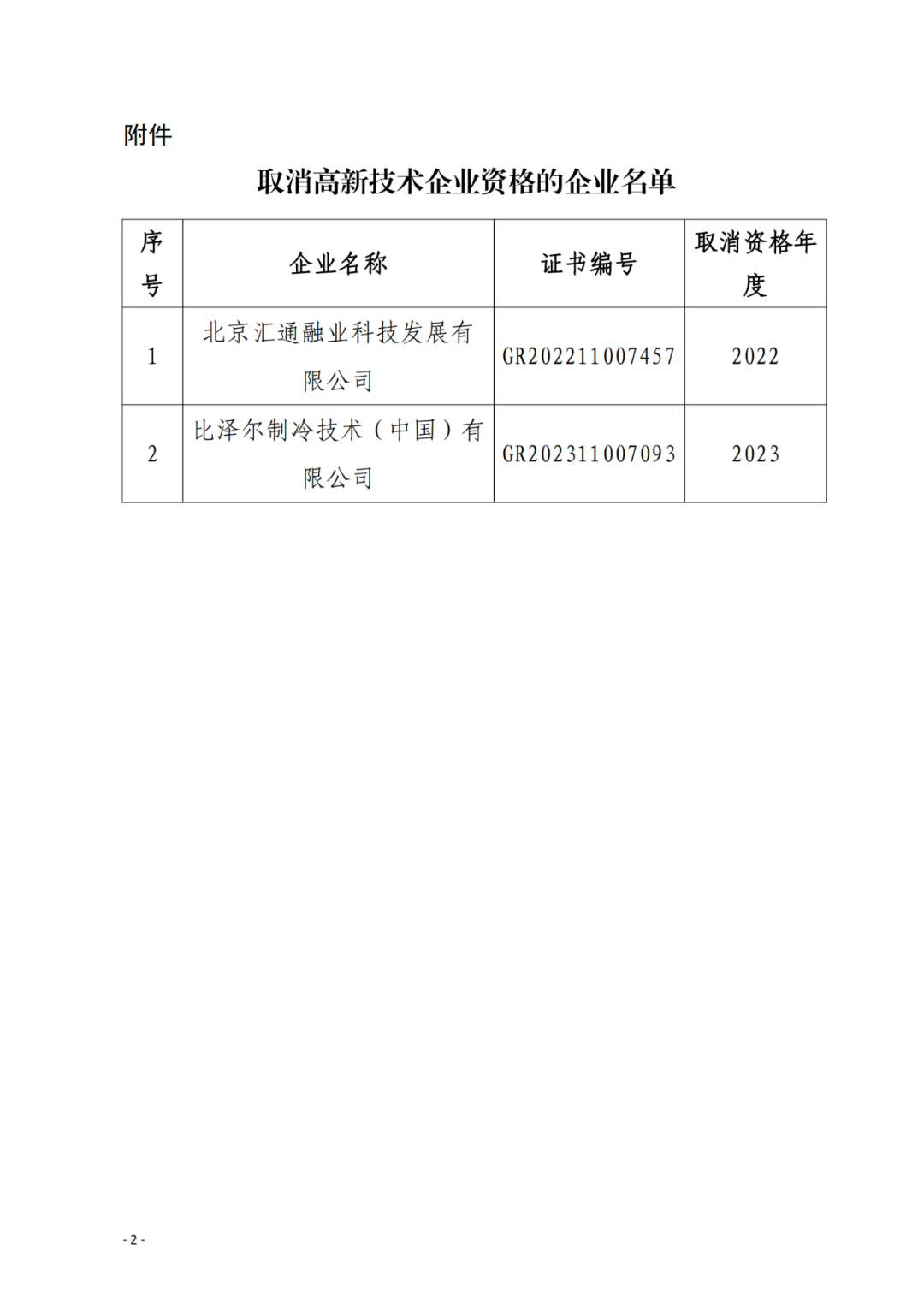 256家企業(yè)被取消高新技術(shù)企業(yè)資格，追繳73家企業(yè)稅收優(yōu)惠｜附名單