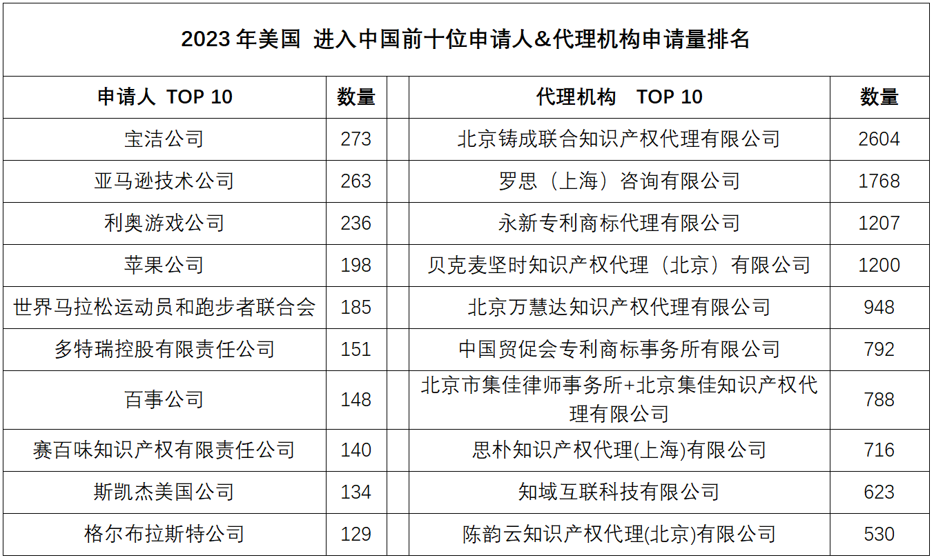 2023年度商標(biāo)數(shù)據(jù)綜合分析、主要國(guó)家進(jìn)入中國(guó)申請(qǐng)量及代理機(jī)構(gòu)排名——數(shù)據(jù)分析“外內(nèi)”商標(biāo)市場(chǎng)，評(píng)析代理機(jī)構(gòu)發(fā)展方向