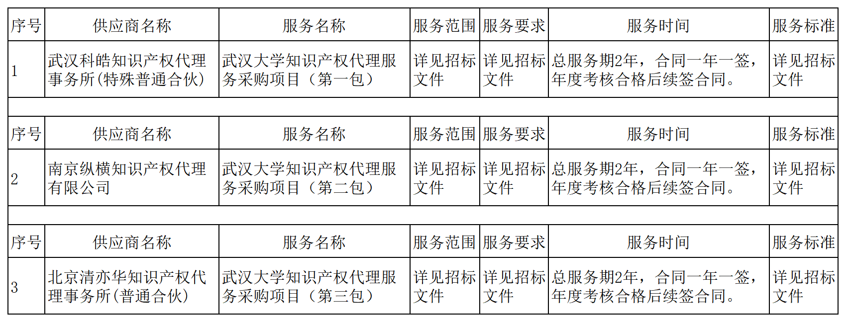 發(fā)明專(zhuān)利最高3900元，實(shí)用新型2100元，發(fā)明專(zhuān)利授權(quán)率不低于80%！3家代理機(jī)構(gòu)中標(biāo)