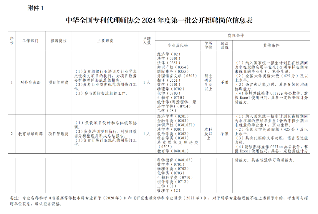 聘！中華全國專利代理師協(xié)會(huì)2024年公開招聘「工作人員2名」