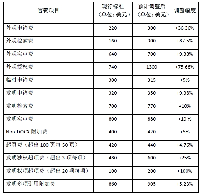 #晨報(bào)#美國專利商標(biāo)局計(jì)劃在2024年10月1日大幅上調(diào)官費(fèi)；最高檢：將加大對侵犯企業(yè)知識產(chǎn)權(quán)犯罪的打擊力度