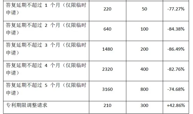 #晨報#美國專利商標(biāo)局計劃在2024年10月1日大幅上調(diào)官費；最高檢：將加大對侵犯企業(yè)知識產(chǎn)權(quán)犯罪的打擊力度