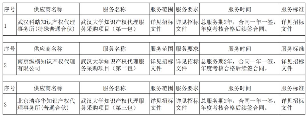 發(fā)明專利最高3900元，實(shí)用新型2100元，發(fā)明專利授權(quán)率不低于80%！3家代理機(jī)構(gòu)中標(biāo)