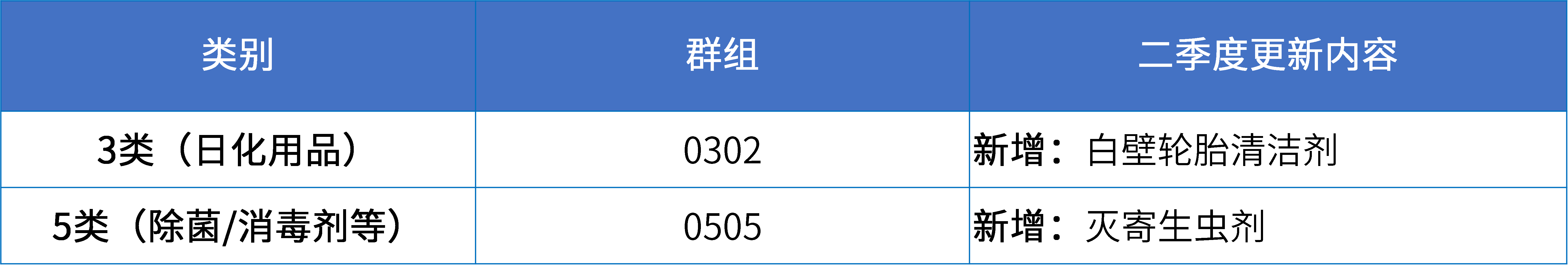 16大消費(fèi)品行業(yè)：2024年第二季度更新可接受商品和服務(wù)項(xiàng)目名稱(chēng)