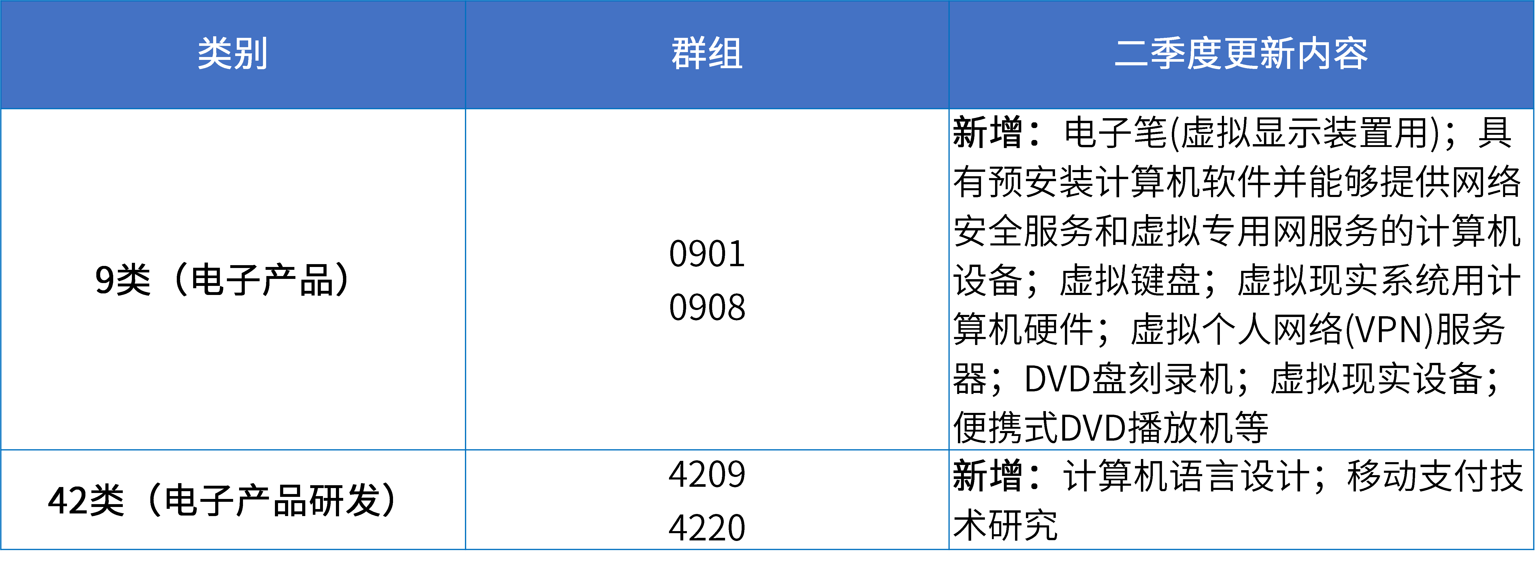 16大消費(fèi)品行業(yè)：2024年第二季度更新可接受商品和服務(wù)項(xiàng)目名稱(chēng)