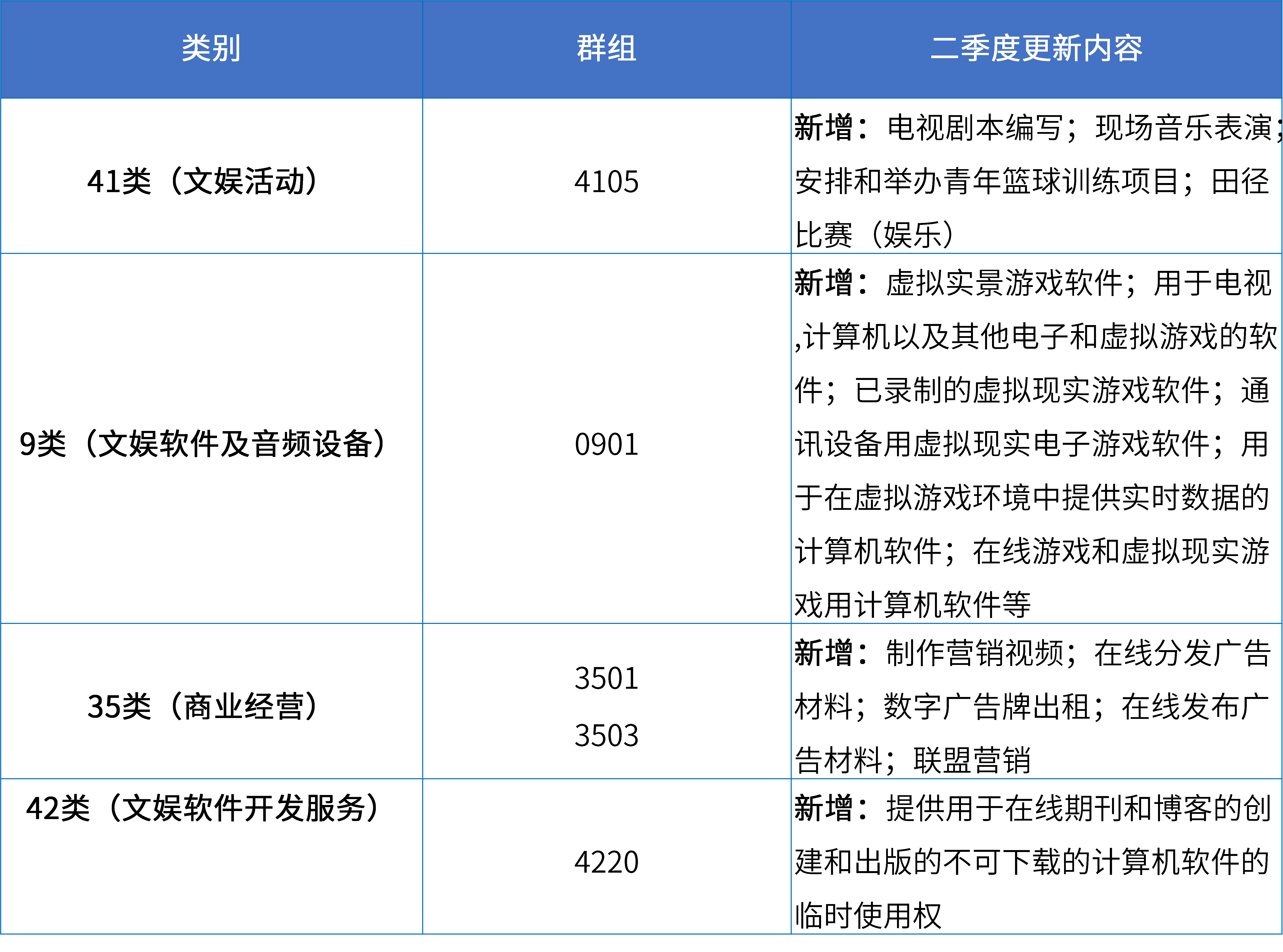 16大消費(fèi)品行業(yè)：2024年第二季度更新可接受商品和服務(wù)項(xiàng)目名稱(chēng)