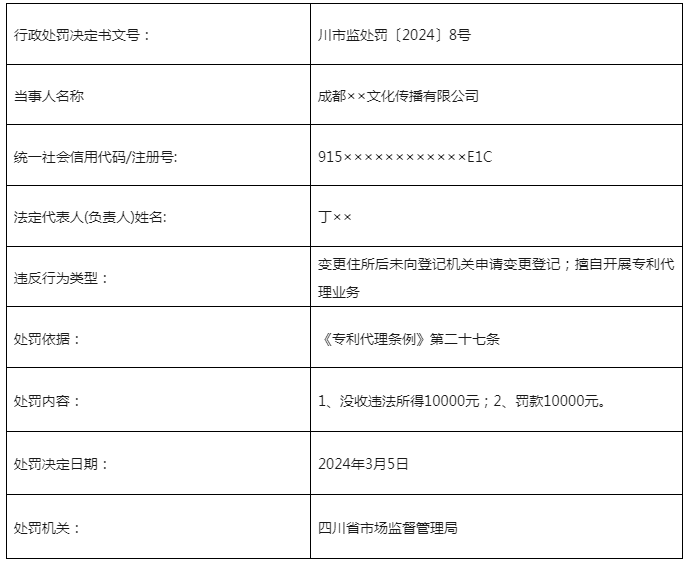 因變更住所后未登記/擅自開展專利代理業(yè)務(wù)，這3家機構(gòu)被罰近50000元！