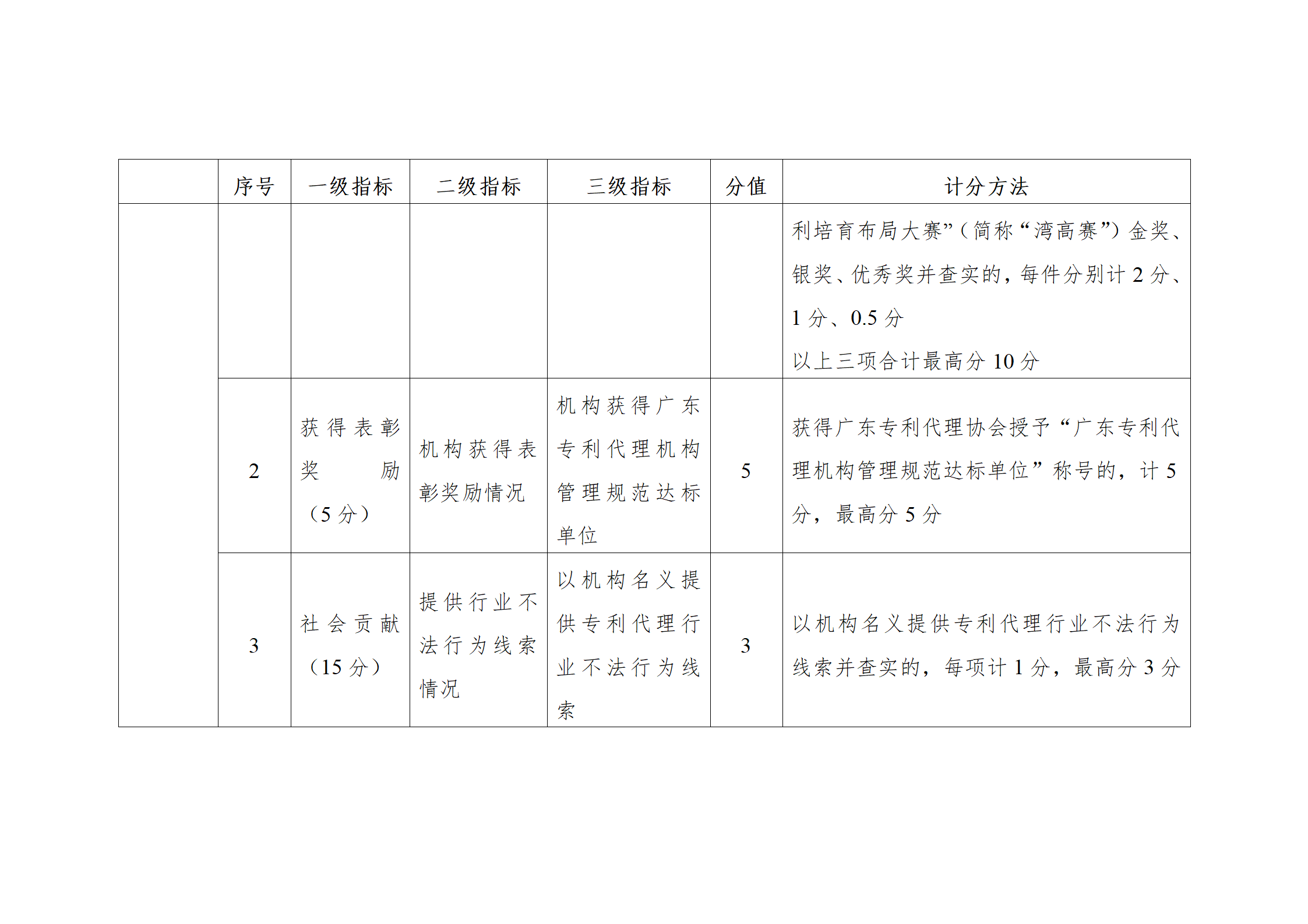 珠海將實施知識產(chǎn)權(quán)代理機構(gòu)信用分級分類監(jiān)管！