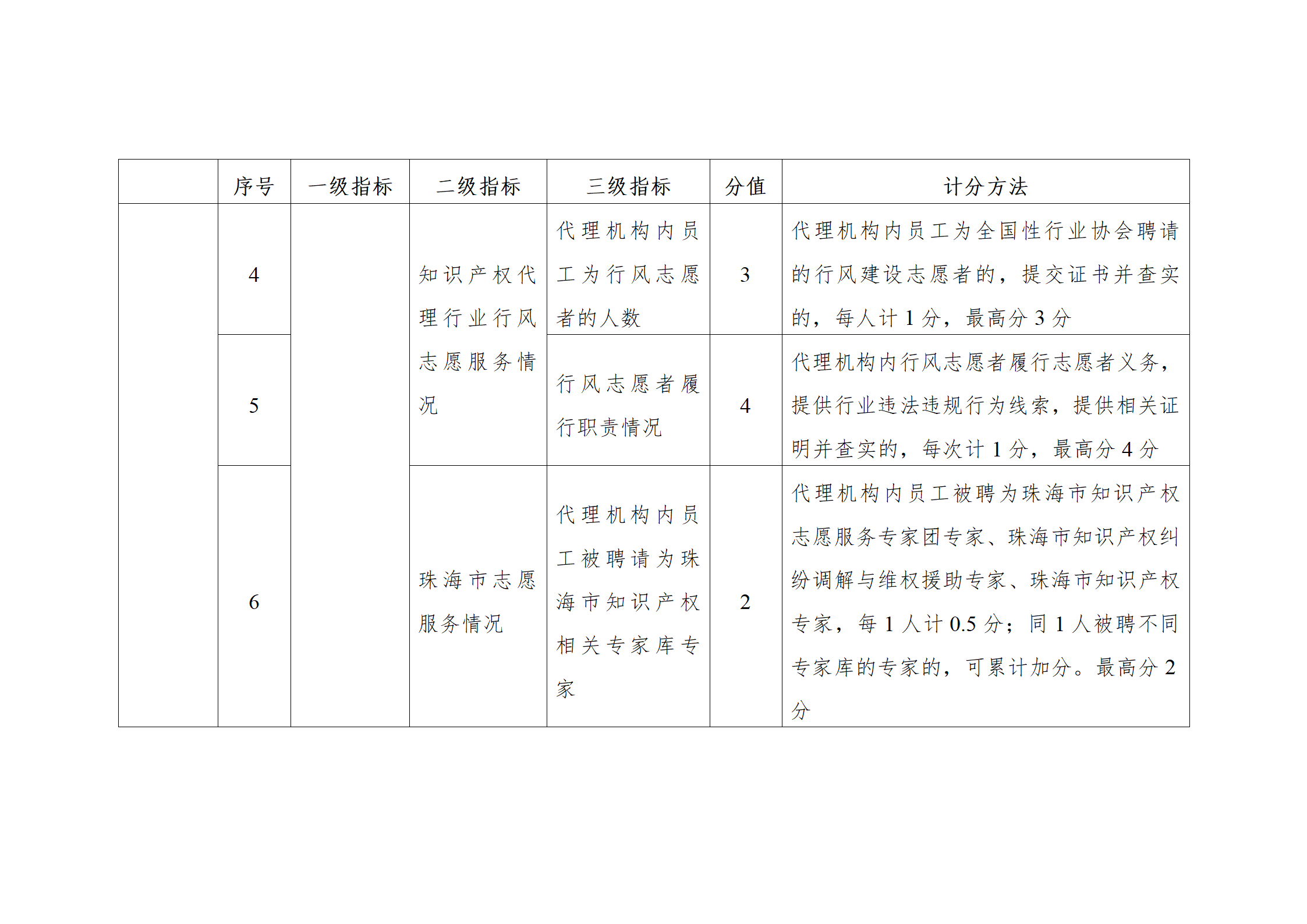 珠海將實施知識產(chǎn)權(quán)代理機構(gòu)信用分級分類監(jiān)管！