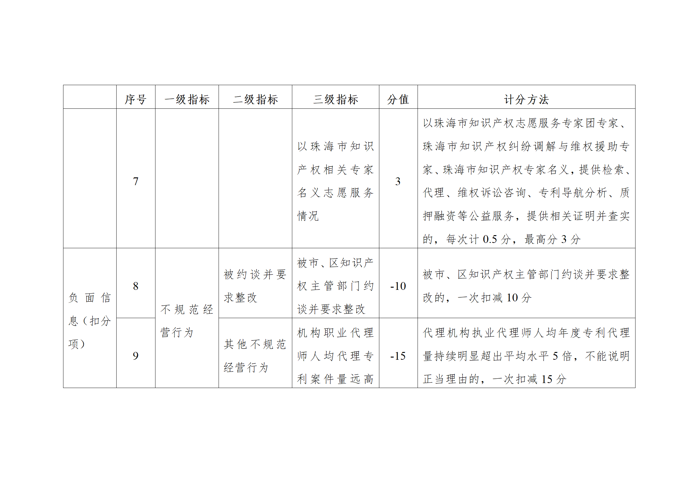 珠海將實施知識產(chǎn)權(quán)代理機構(gòu)信用分級分類監(jiān)管！