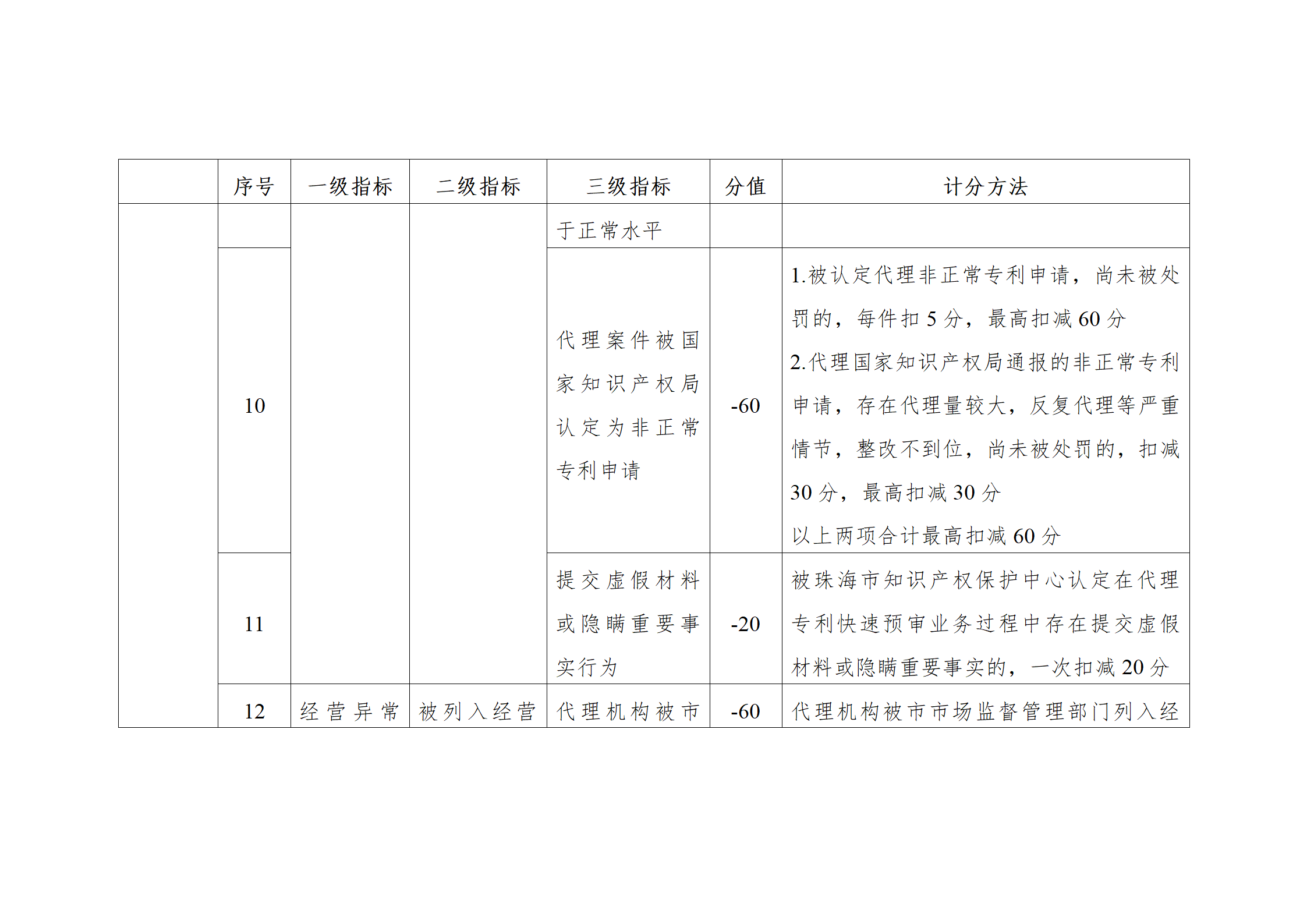 珠海將實施知識產(chǎn)權(quán)代理機構(gòu)信用分級分類監(jiān)管！