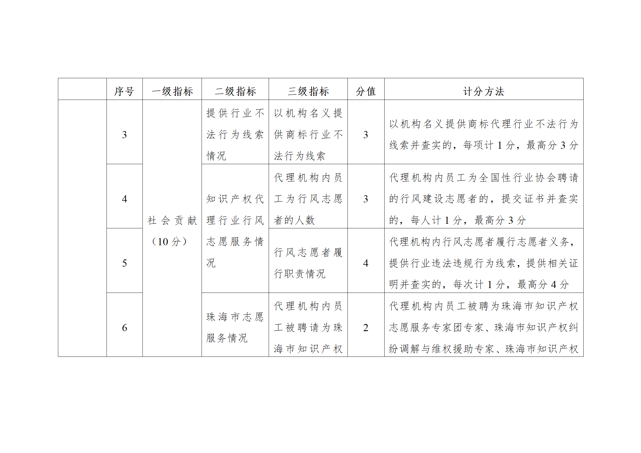 珠海將實施知識產(chǎn)權(quán)代理機構(gòu)信用分級分類監(jiān)管！