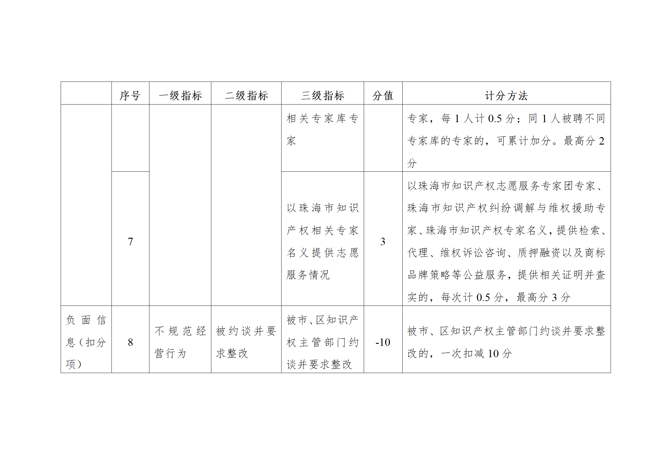 珠海將實施知識產(chǎn)權(quán)代理機構(gòu)信用分級分類監(jiān)管！