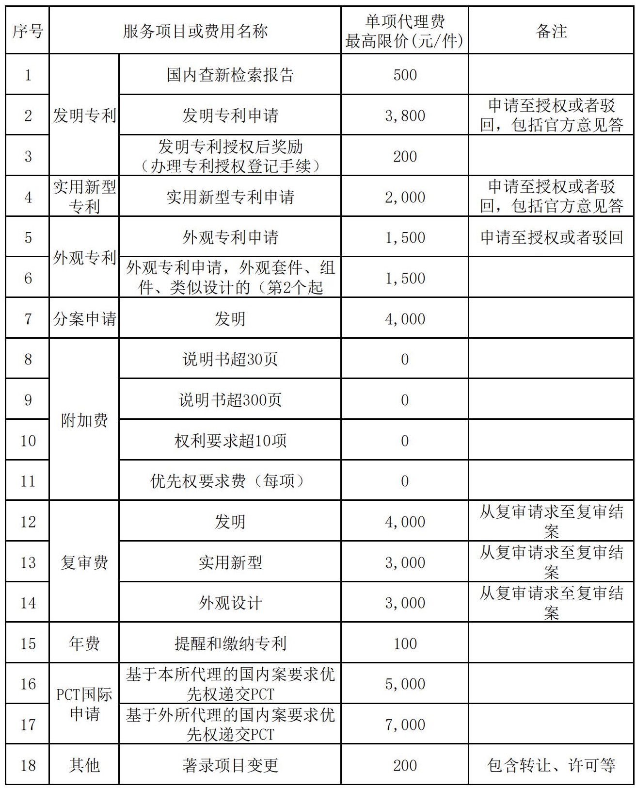 發(fā)明專利最高限價3800元，實用新型2000元！中國科學(xué)院長春某研究所300萬采購知識產(chǎn)權(quán)代理服務(wù)