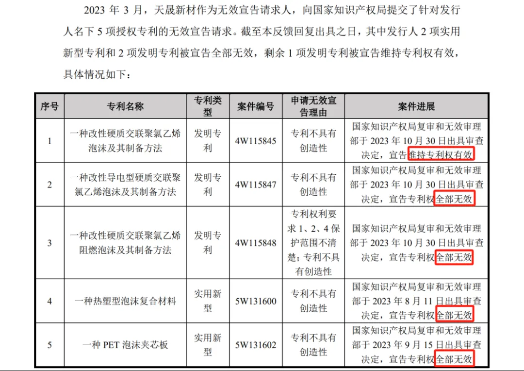 涉案9800萬專利訴訟未決，被告公司IPO已終止