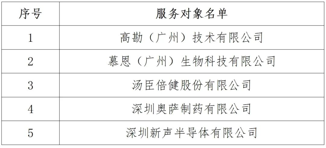 5家戰(zhàn)略性產(chǎn)業(yè)集群企業(yè)專利導(dǎo)航服務(wù)對象名單公布！