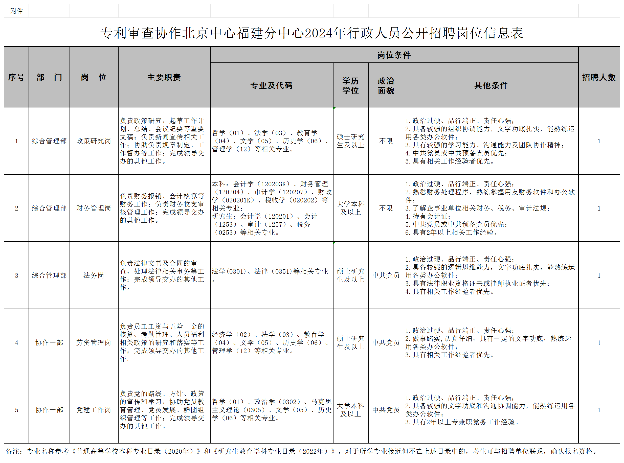 聘！專利審查協(xié)作北京中心福建分中心招聘「行政人員5名＋行政助理2名」