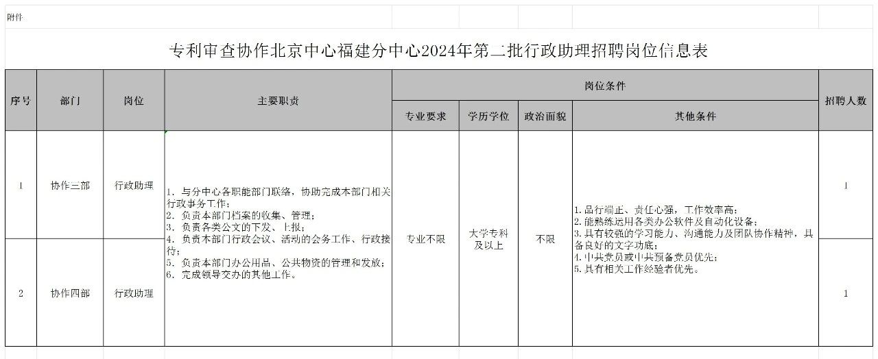 聘！專利審查協(xié)作北京中心福建分中心招聘「行政人員5名＋行政助理2名」