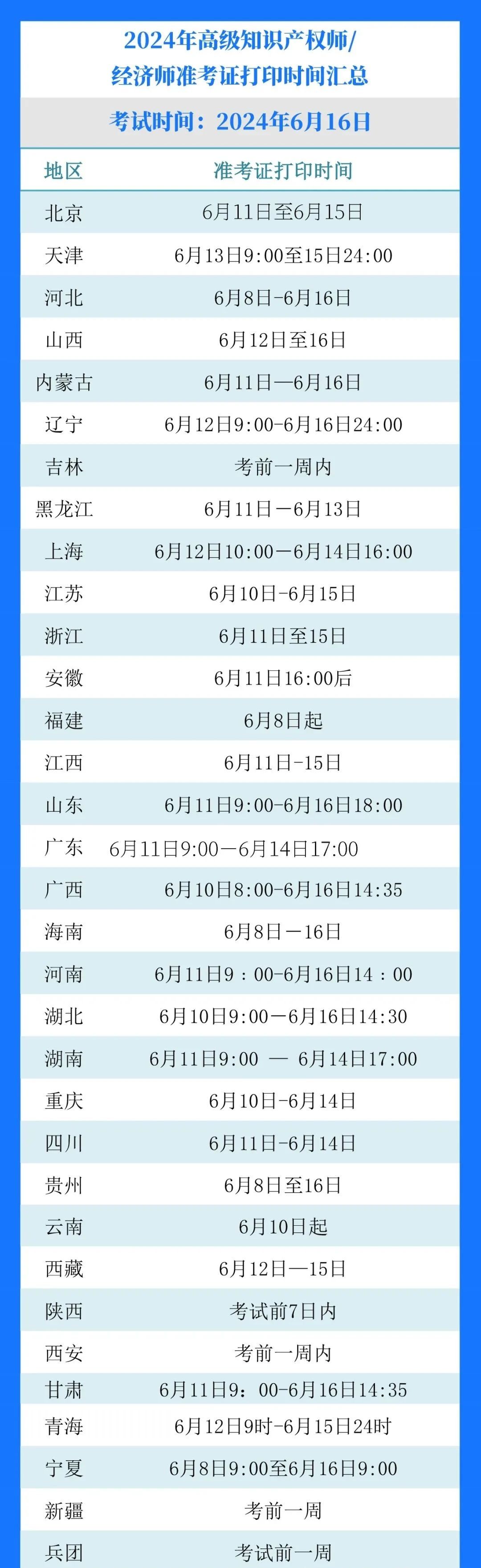 2024年高級知識產(chǎn)權(quán)師各地準考證打印時間匯總 │ 附準考證打印流程