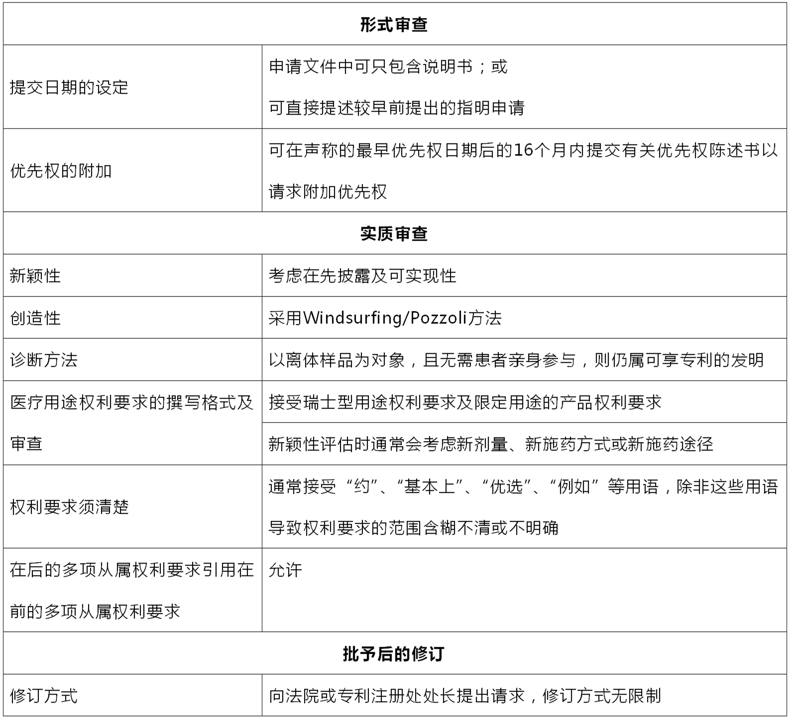 淺談香港特區(qū)原授標準專利申請的審查標準及特點