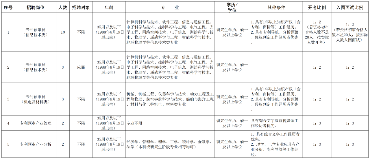 聘！浙江省知識(shí)產(chǎn)權(quán)保護(hù)中心招聘「2024年編外人員20名」