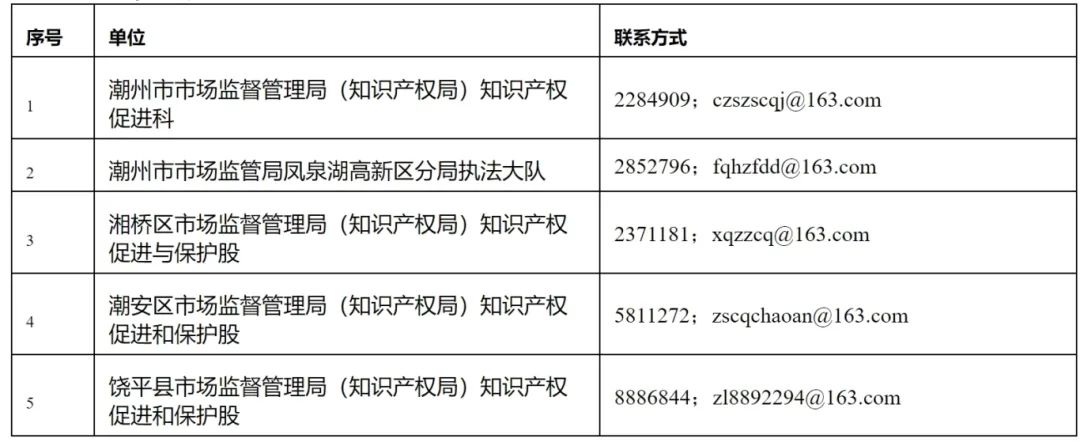 16個知識產(chǎn)權促進類項目！潮州市2024年知識產(chǎn)權促進類項目開始申報