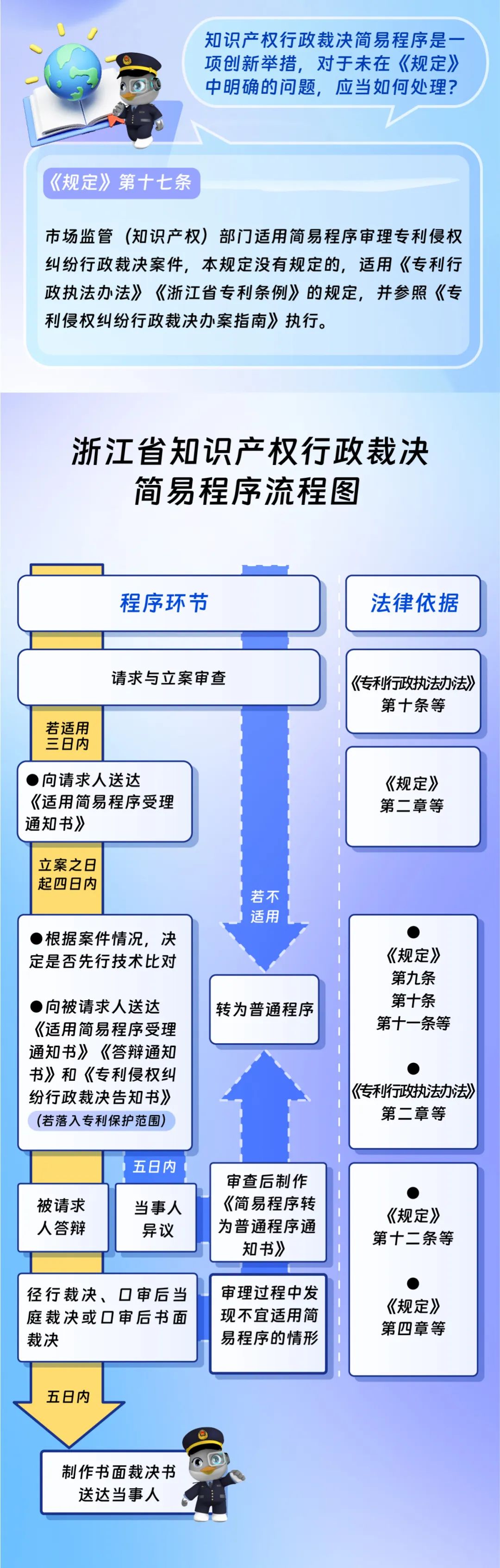 更快，更便捷！浙江知識產(chǎn)權行政裁決簡易程序來了