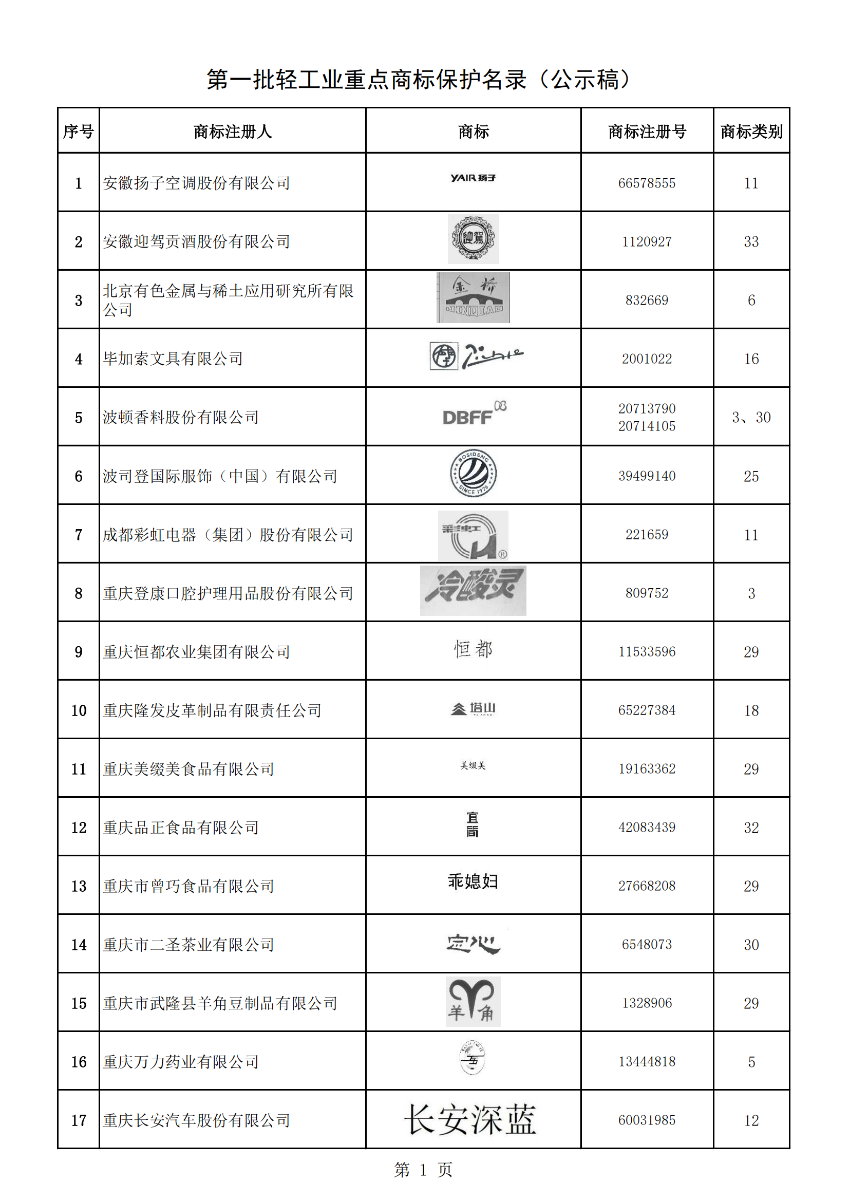 《第一批輕工業(yè)重點(diǎn)商標(biāo)保護(hù)名錄》即將發(fā)布 | 附名錄