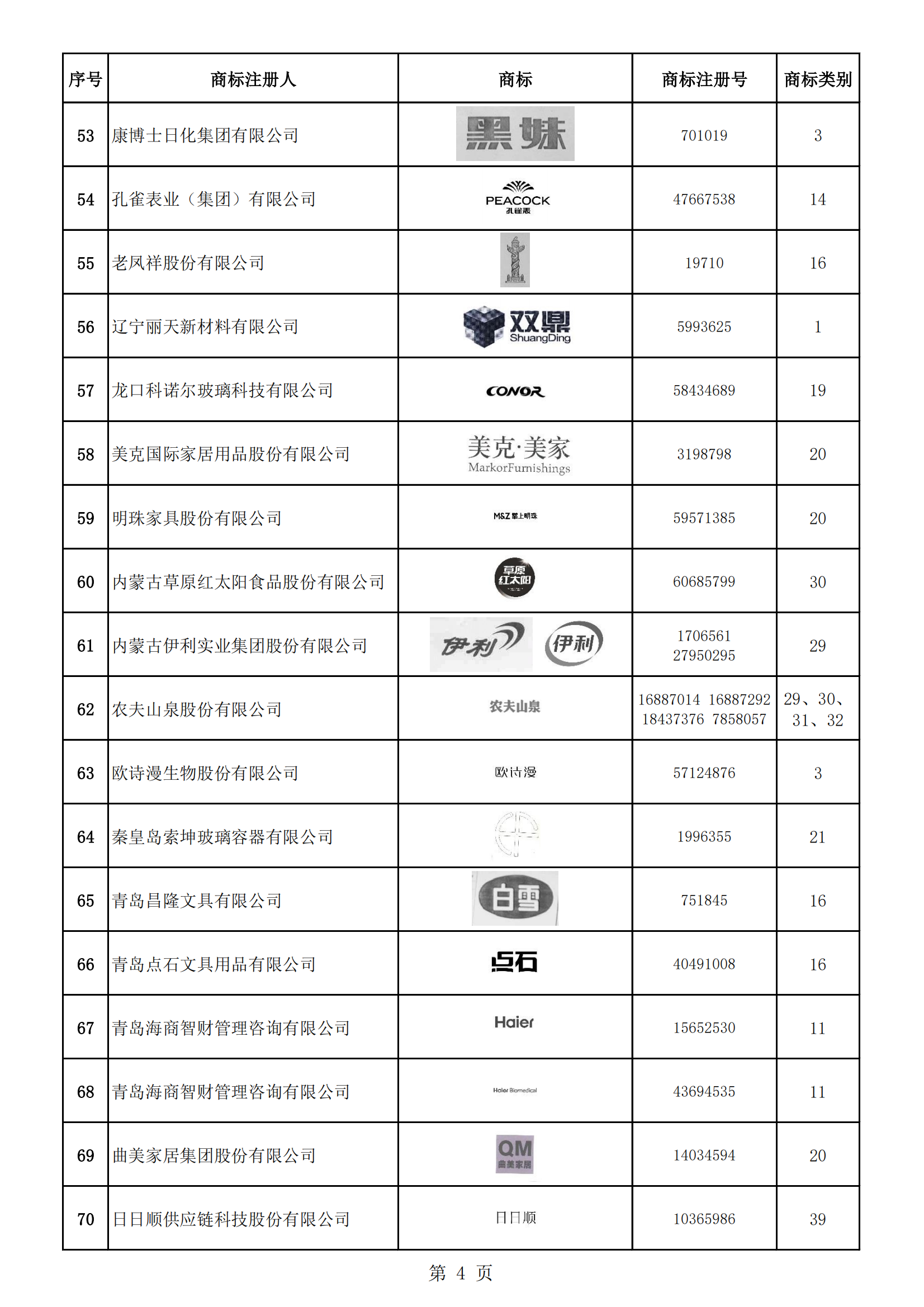 《第一批輕工業(yè)重點(diǎn)商標(biāo)保護(hù)名錄》即將發(fā)布 | 附名錄