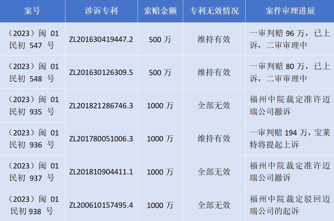 專利訴訟再次一審敗訴！寶萊特被判賠償邁瑞生物194萬