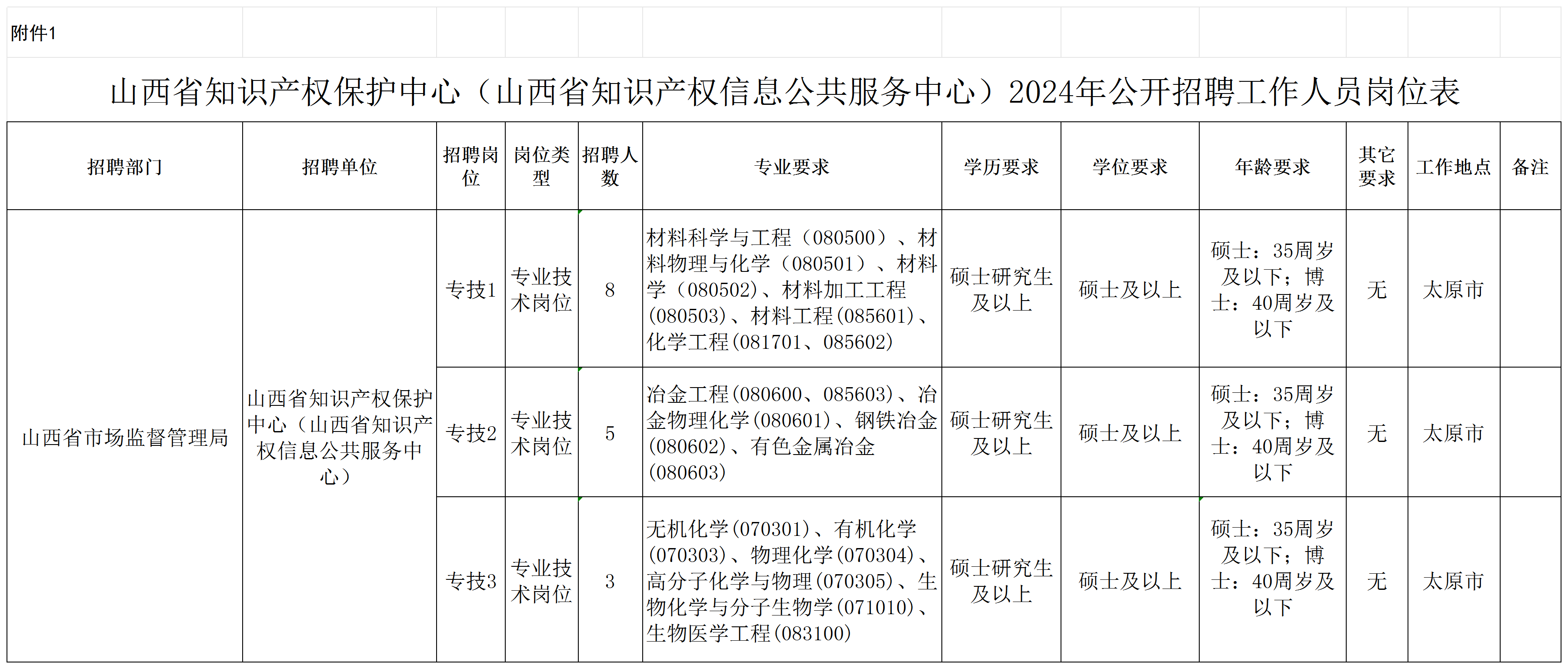 聘！山西省知識(shí)產(chǎn)權(quán)保護(hù)中心 （山西省知識(shí)產(chǎn)權(quán)信息公共服務(wù)中心） 2024年公開招聘「工作人員16名」