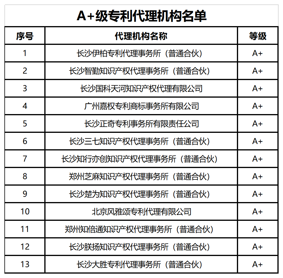 39家A+、A級專利代理機構(gòu)被給予專利預(yù)審、維權(quán)、確權(quán)優(yōu)先服務(wù)，55家C級列為重點監(jiān)管對象｜附名單