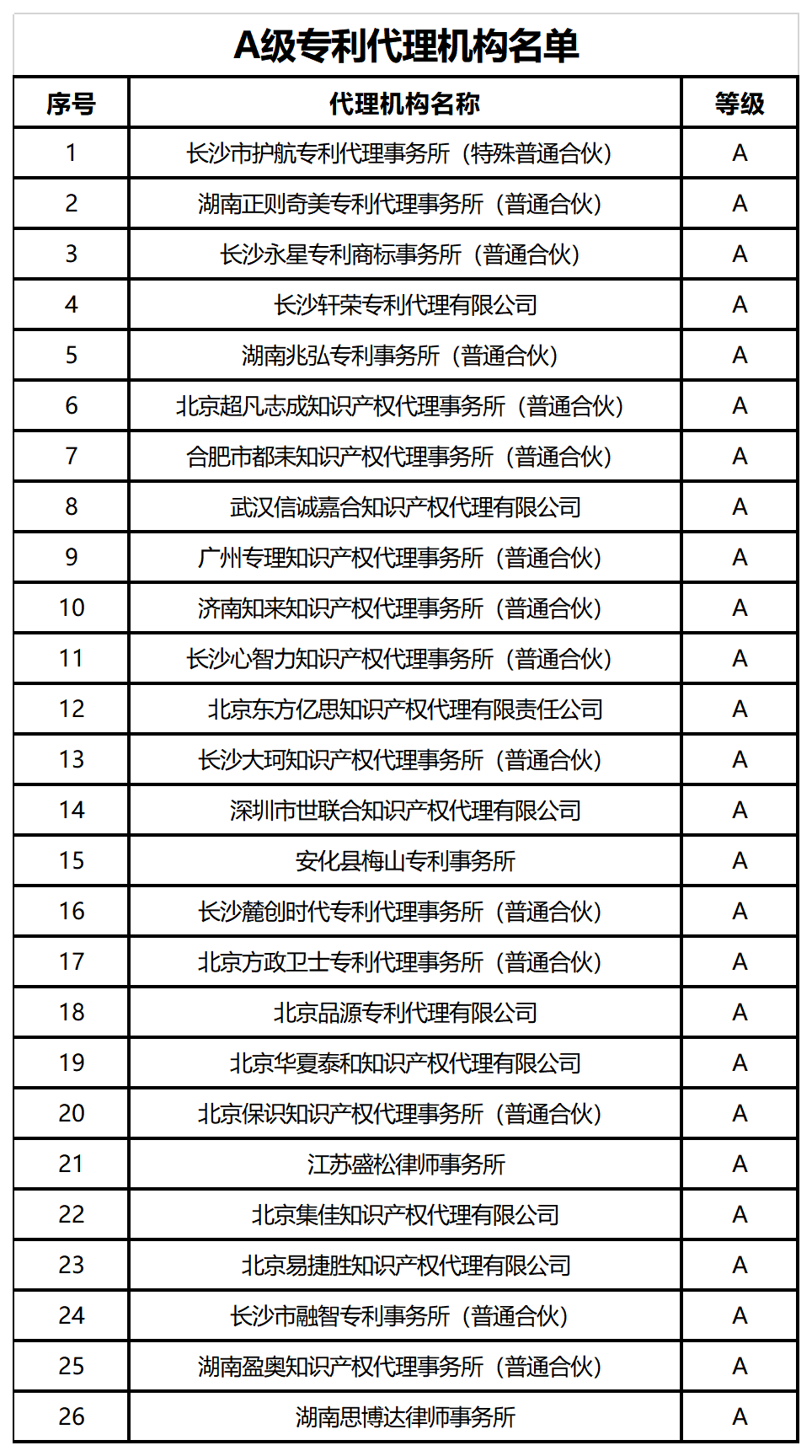 39家A+、A級專利代理機構(gòu)被給予專利預(yù)審、維權(quán)、確權(quán)優(yōu)先服務(wù)，55家C級列為重點監(jiān)管對象｜附名單