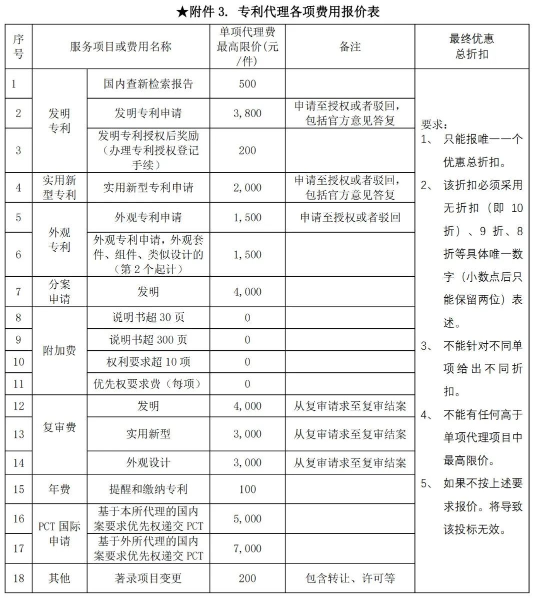 發(fā)明專利最高限價3800元，實用新型2000元，若代理專利非正常則退費！中國科學(xué)院某研究所知識產(chǎn)權(quán)代理采購中標(biāo)公告