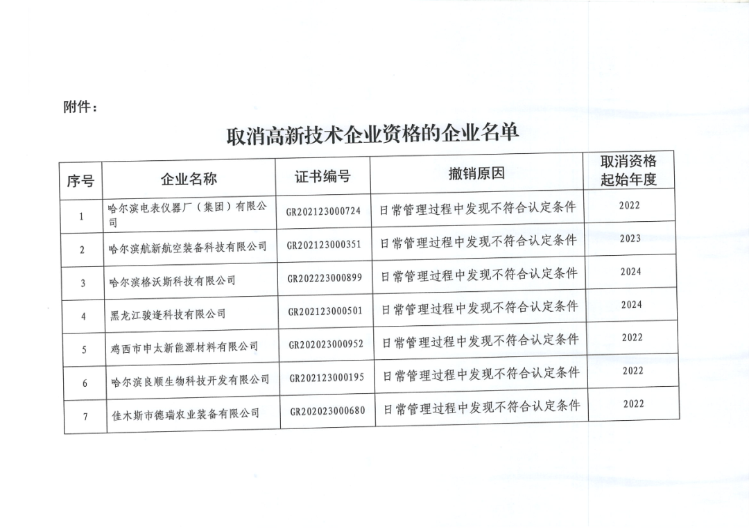 279家企業(yè)被取消高新技術(shù)企業(yè)資格，追繳37家企業(yè)已享受的稅收優(yōu)惠！