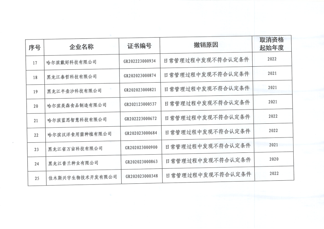 279家企業(yè)被取消高新技術(shù)企業(yè)資格，追繳37家企業(yè)已享受的稅收優(yōu)惠！