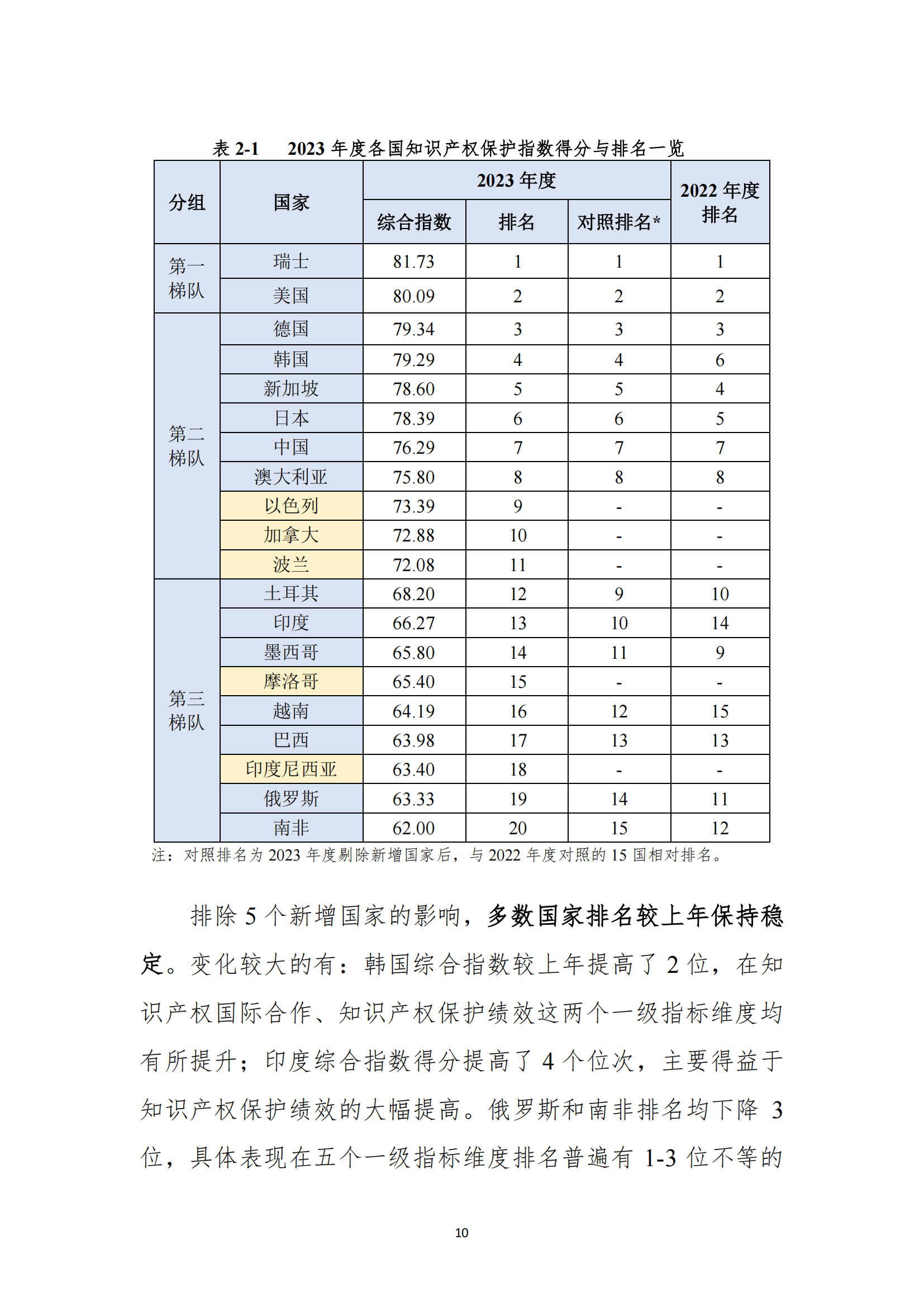 《2023年全球知識(shí)產(chǎn)權(quán)保護(hù)指數(shù)報(bào)告》全文發(fā)布