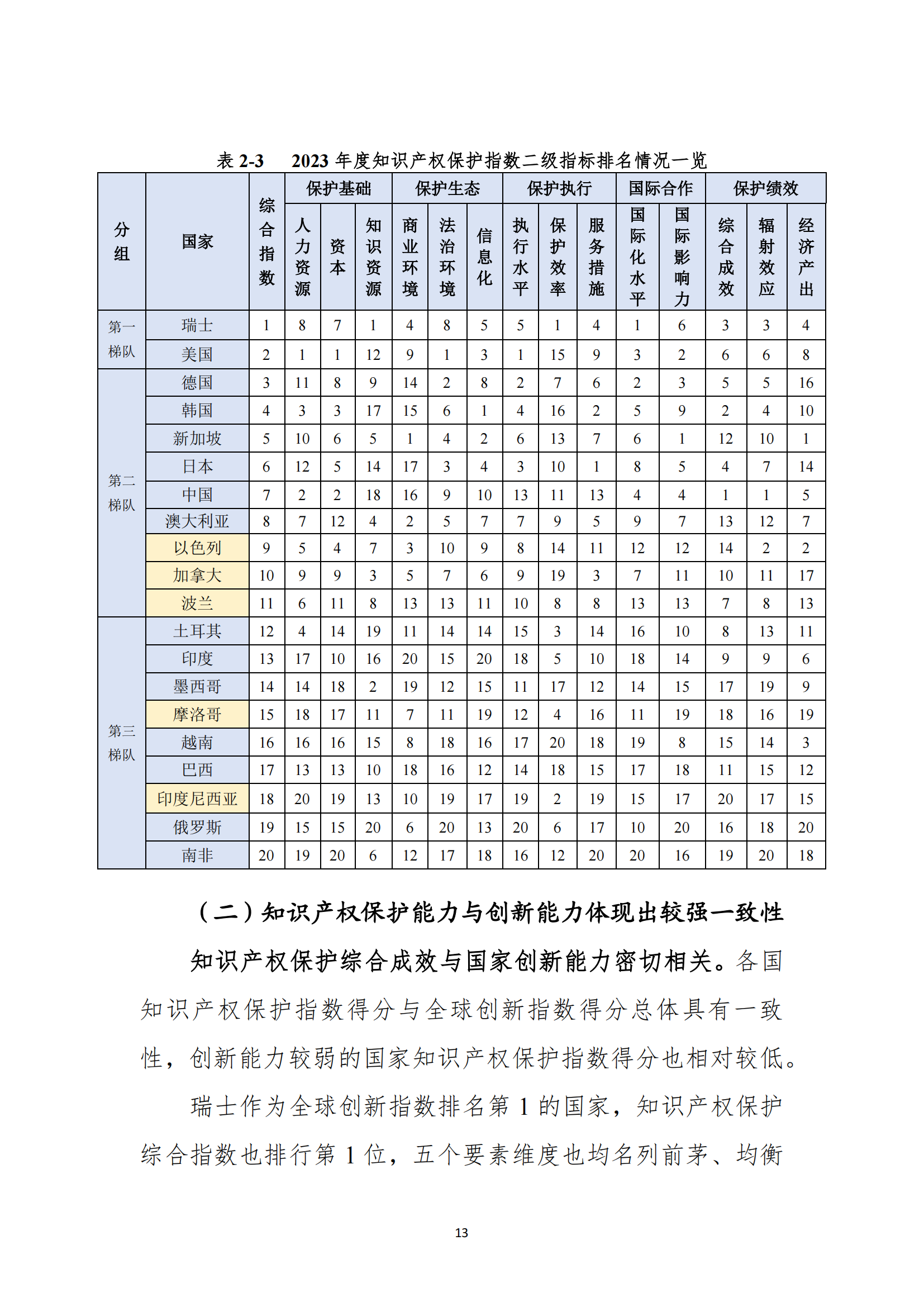 《2023年全球知識(shí)產(chǎn)權(quán)保護(hù)指數(shù)報(bào)告》全文發(fā)布