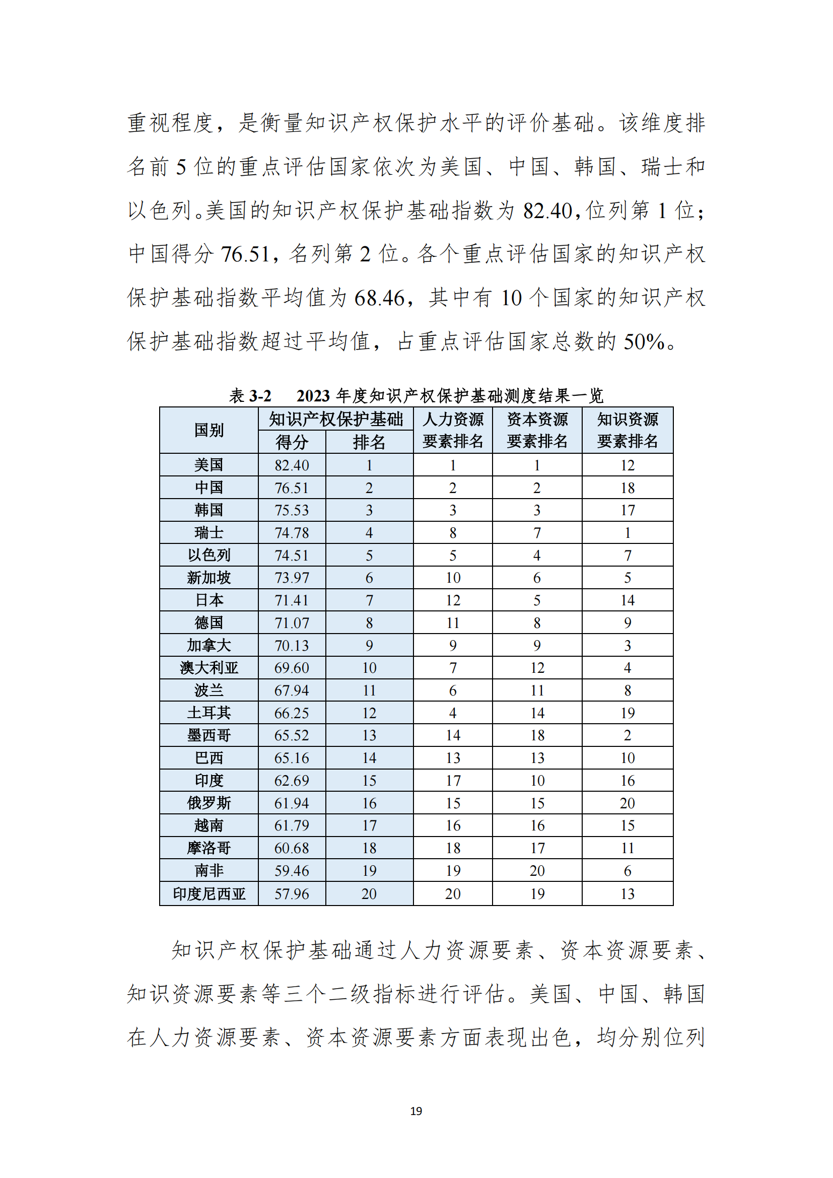 《2023年全球知識(shí)產(chǎn)權(quán)保護(hù)指數(shù)報(bào)告》全文發(fā)布