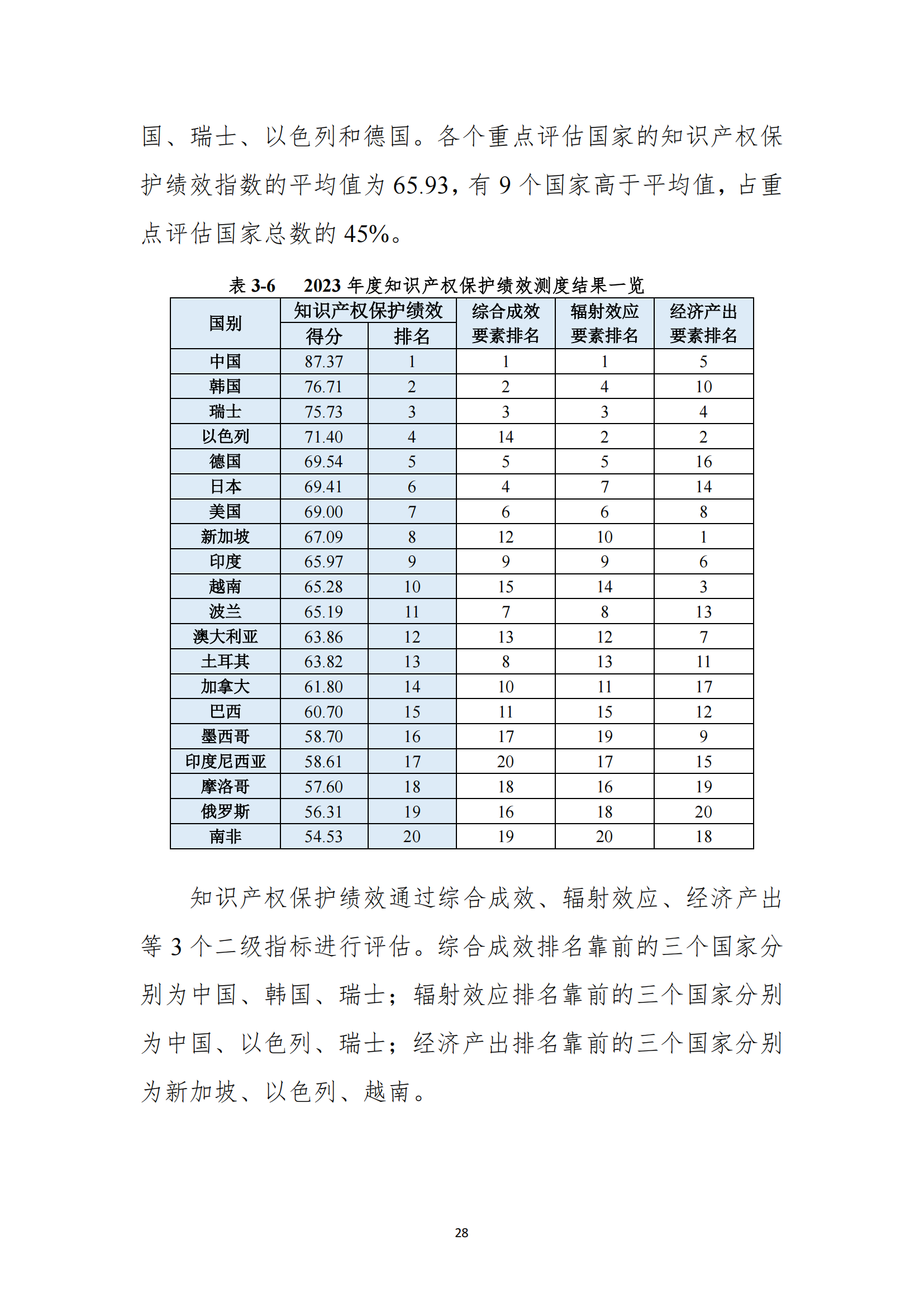 《2023年全球知識(shí)產(chǎn)權(quán)保護(hù)指數(shù)報(bào)告》全文發(fā)布