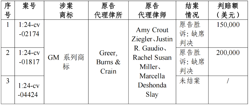 海外預警｜關(guān)于General Motors 系列產(chǎn)品海外商標糾紛高頻原告的第二次風險預警