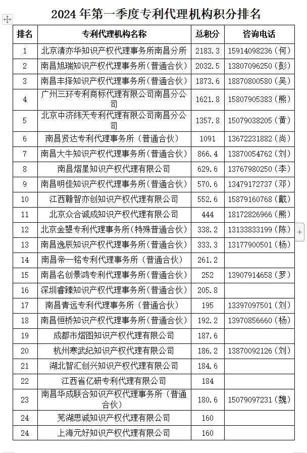 2024年第一季度專利代理機(jī)構(gòu)積分排名公布！