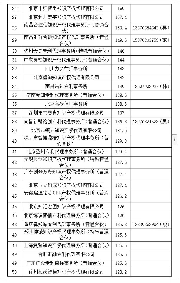 2024年第一季度專利代理機構積分排名公布！