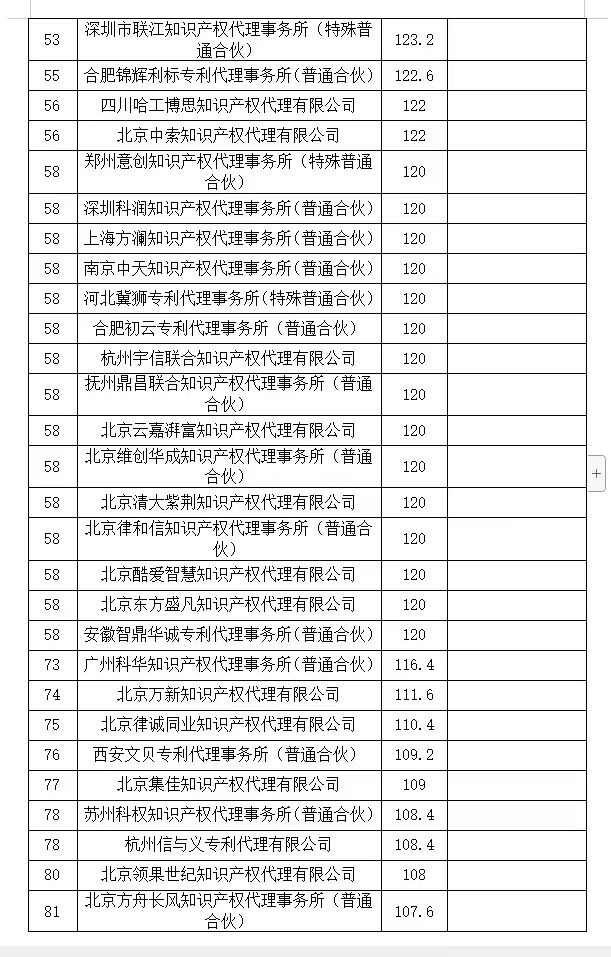 2024年第一季度專利代理機構積分排名公布！